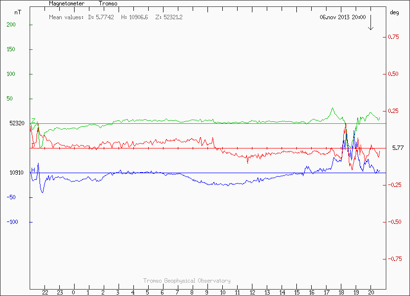 Northern Lights tip 3: How to Forecast an Aurora