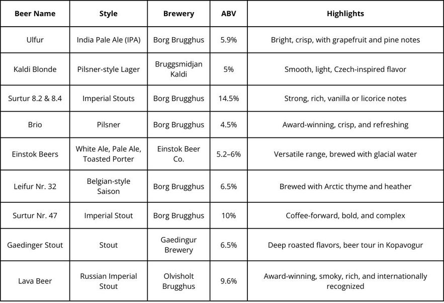 Comparison table of top beers in Iceland with brewery names, alcohol content, and tasting notes.