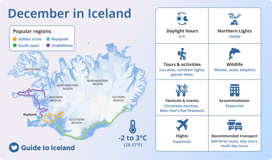 Infographic of December in Iceland with weather, tours, northern lights, and Christmas in Iceland events