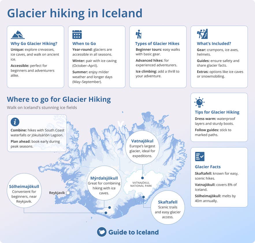 Infografica sul trekking sul ghiacciaio in Islanda con informazioni su quando andare, cosa è incluso, consigli e luoghi chiave come Vatnajokull, Myrdalsjokull, Solheimajokull e Skaftafell.