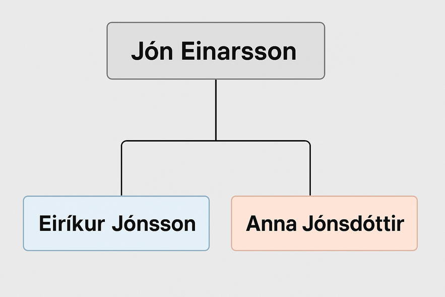 Icelander's naming system showing Jon Einarsson with children Eirikur Jonsson and Anna Jonsdottir using patronymic surnames.