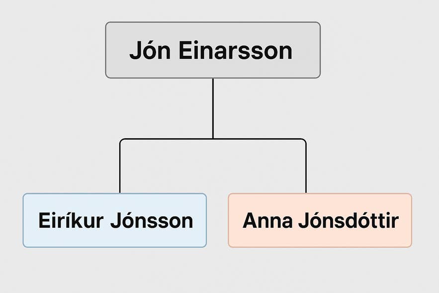 Diagram showing how Jón Einarsson's children are named Eiríkur Jónsson and Anna Jónsdóttir.