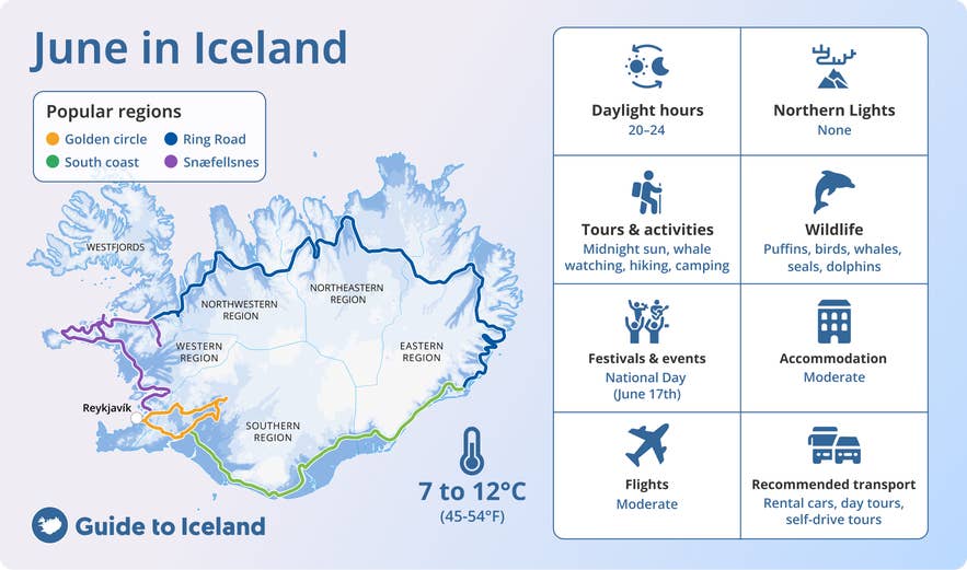 Infografica sull’Islanda a giugno con mappa delle regioni più visitate, esperienze top, prezzi medi di voli e alloggi, ore di luce, temperature e principali festival.