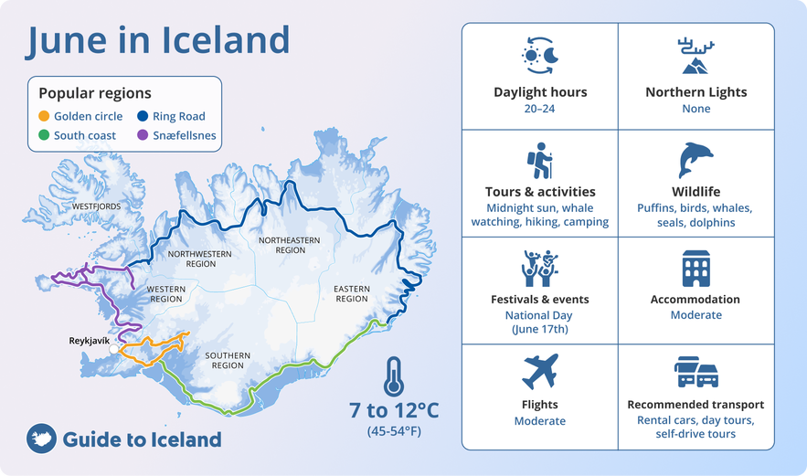 Infographic of Iceland in June showing a map of popular regions, top experiences, average flight and accommodation prices, daylight hours, temperatures, and major festivals.