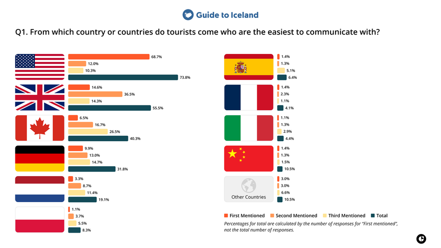 Bar chart showing survey results on which tourist nationalities are considered the easiest to communicate with in Iceland.