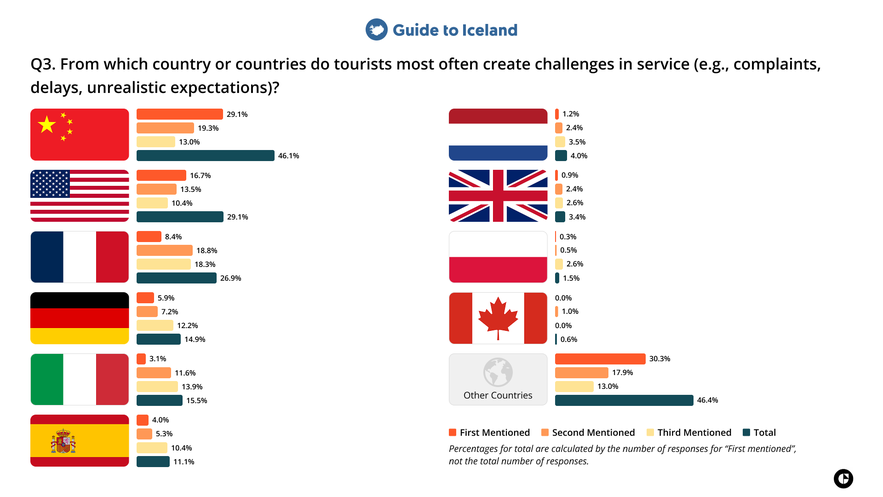 Bar chart displaying survey results on which tourist nationalities most often create service challenges such as complaints or unrealistic expectations.