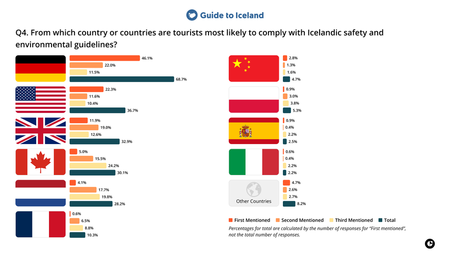 Bar chart displaying survey results on which tourist nationalities are most likely to comply with Icelandic safety and environmental guidelines.