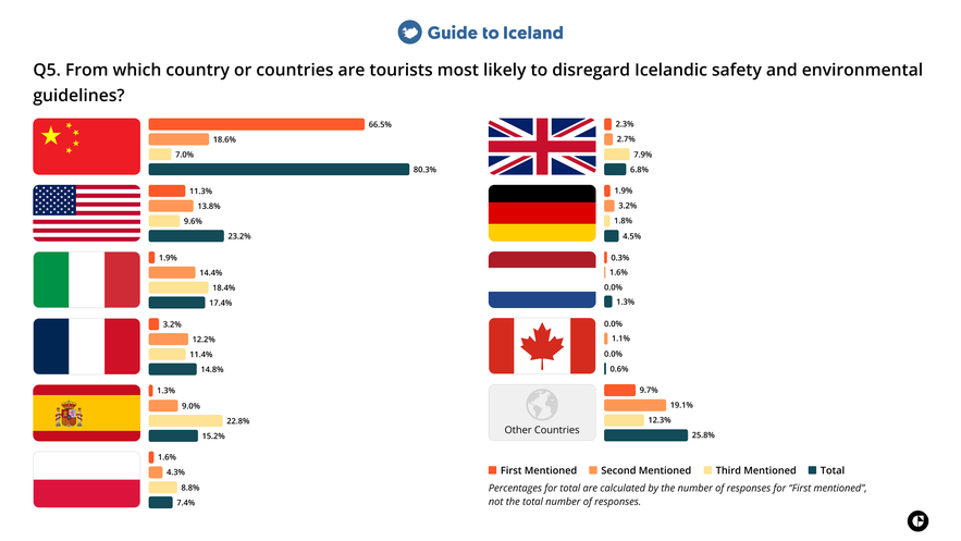 Bar chart showing survey responses about which nationalities tourists are perceived as most likely to disregard safety and environmental guidelines in Iceland.