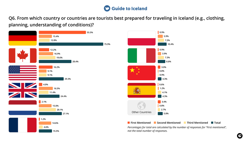 Bar chart showing survey responses on which nationalities tourists are considered best prepared for traveling in Iceland, including clothing and trip planning.