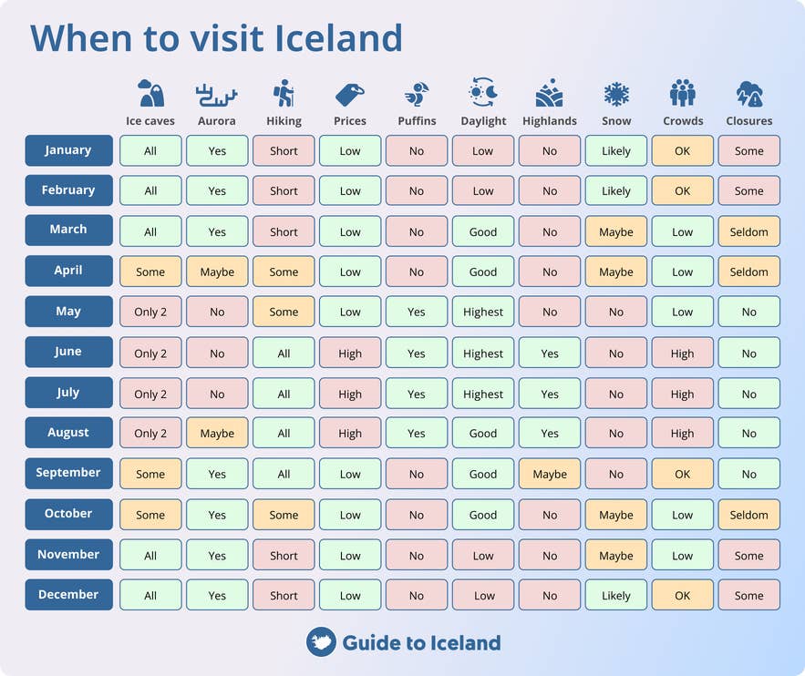 En infografikk om når det er best å besøke Island.
