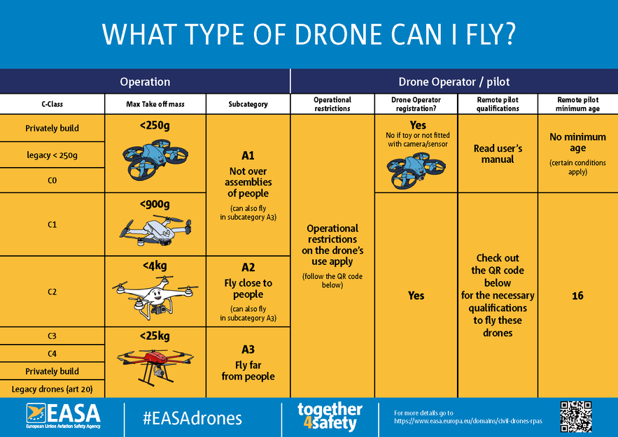 There are different restrictions depending on drone weight and class