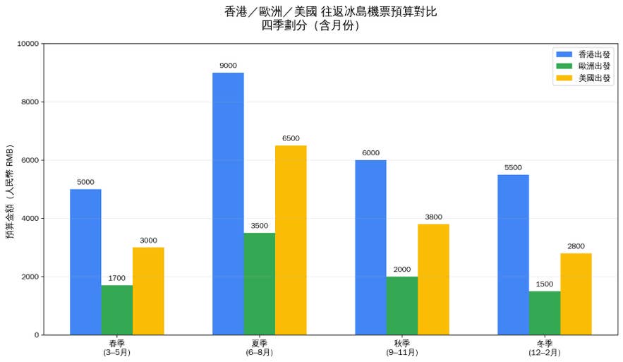 冰島機票四季價格範圍：香港、倫敦、華盛頓出發