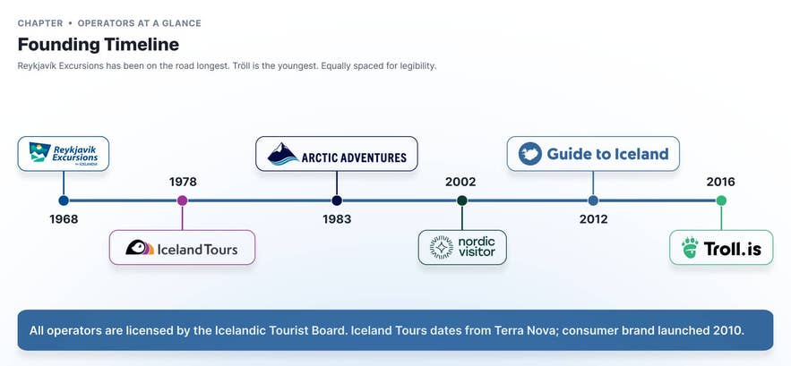 Founding timeline of Iceland tour operators