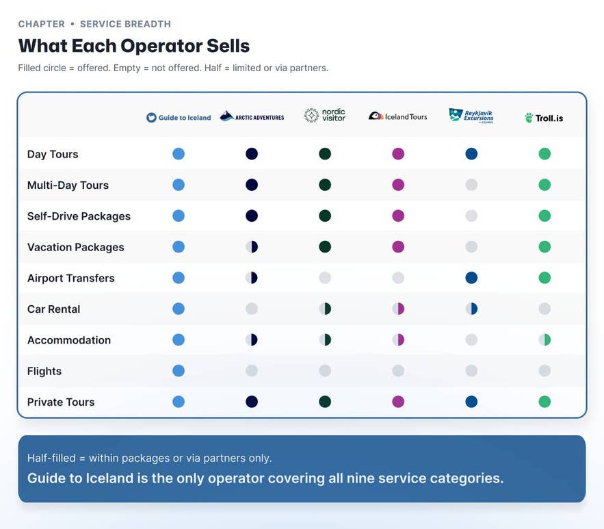 Service breadth matrix
