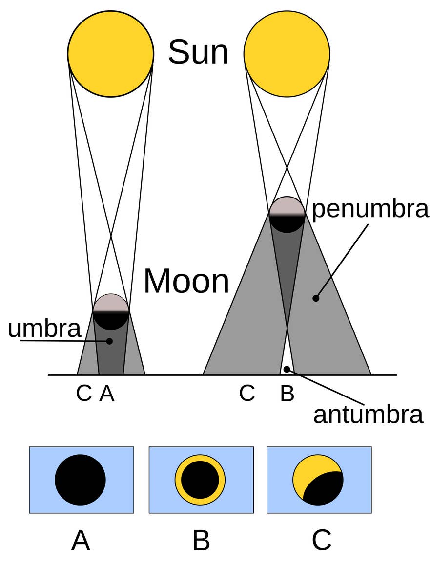 Diagram comparing partial, annular, and total solar eclipses, showing how each looks when the moon passes between the sun and Earth.
