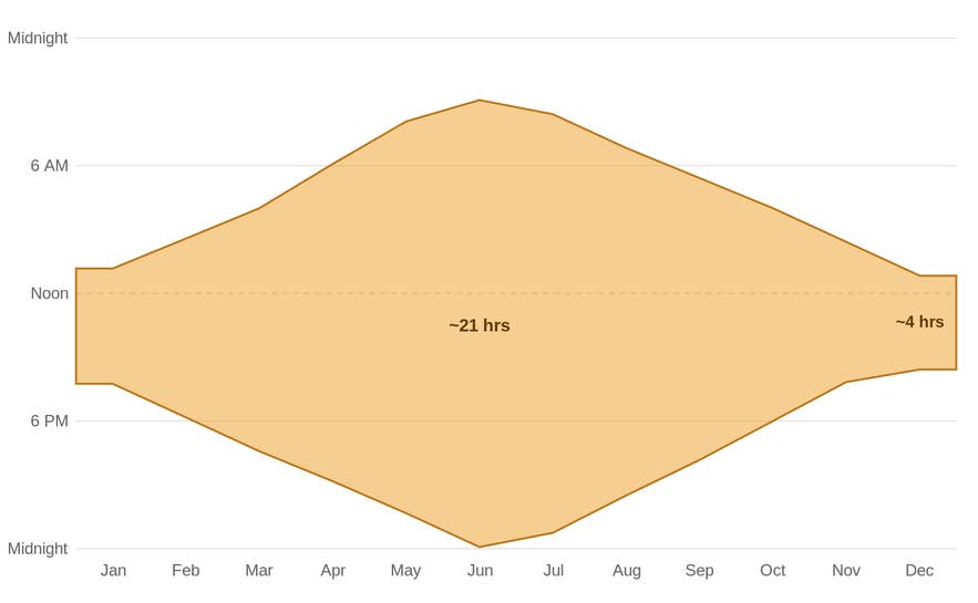 Chart showing daylight hours in Reykjavik by month, with the daylight band widest in June at about 21 hours and narrowest in December at about 4 hours.