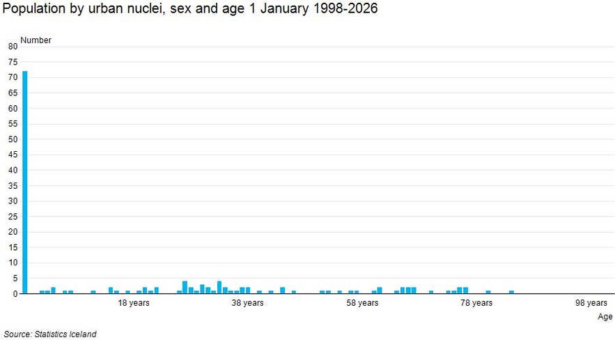 Chart showing Reykholt village population by age in 2026, totaling 72 residents, from Statistics Iceland data.