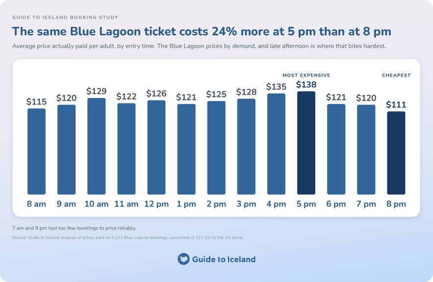 Infographic showing average price paid per adult for Blue Lagoon admission by entry time, ranging from 111 dollars at 8 pm to 138 dollars at 5 pm