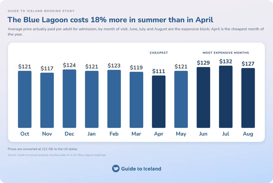 Infographic showing average price paid per adult for Blue Lagoon admission by month, from 111 dollars in April to 132 dollars in July