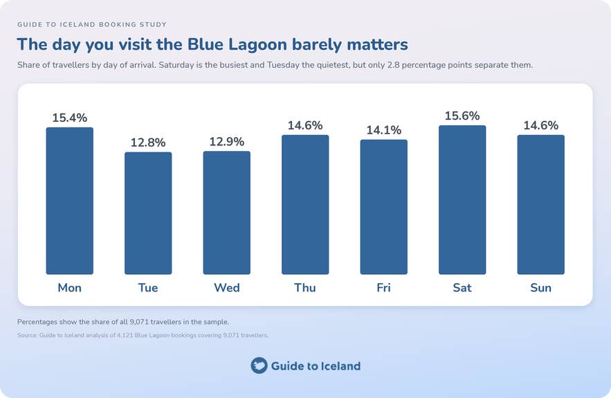 Infographic showing the share of Blue Lagoon travellers by day of the week, ranging from 12.8 percent on Tuesday to 15.6 percent on Saturday