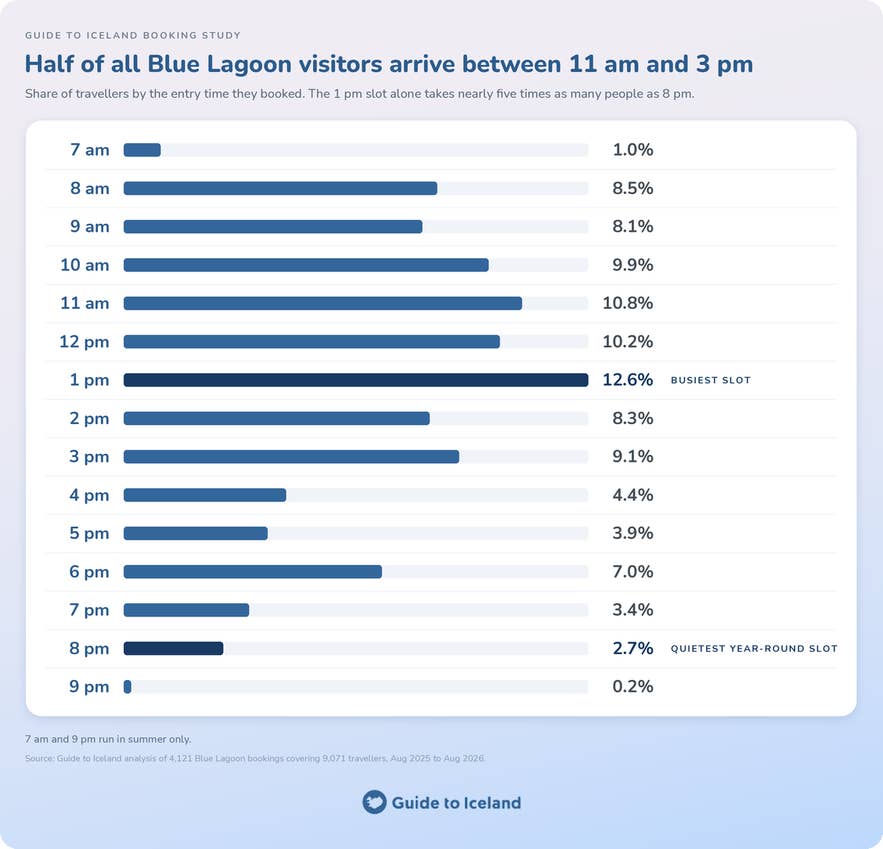 Infographic showing the share of Blue Lagoon travellers by entry time, with 1 pm the busiest slot at 12.6 percent and 8 pm the quietest year-round slot at 2.7 percent