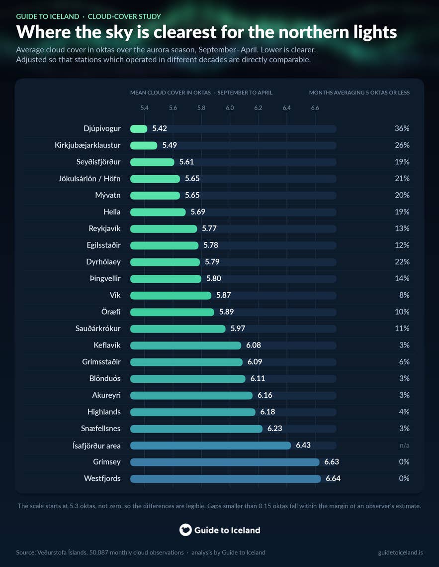 Bar chart ranking 22 Iceland aurora destinations by average cloud cover in oktas, September to April