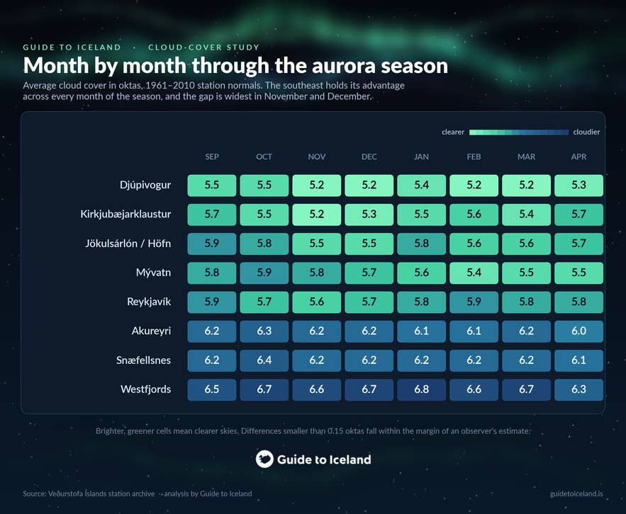 Grid of average cloud cover in oktas for eight places in Iceland, month by month from September to April