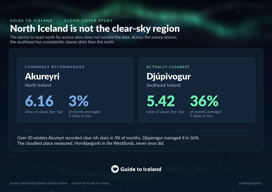 Akureyri in North Iceland compared with Djupivogur in Southeast Iceland by average aurora-season cloud cover