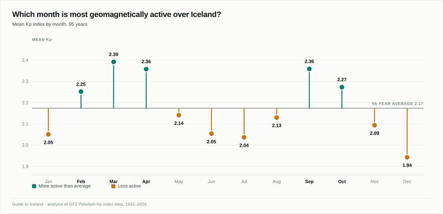 Infographic ranking all twelve months by mean Kp index over 95 years, showing March highest at 2.39 and December lowest at 1.94