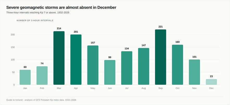 Infographic counting three-hour intervals at Kp 7 or above by month, September 221 and March 214 against December 23