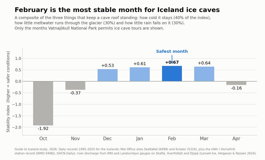 Infographic ranking every month of the Iceland ice cave season on a composite stability index: February is highest at +0.67, March +0.64, January +0.61, December +0.53, April -0.16, November -0.37 and October -1.92