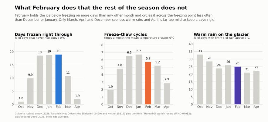 Three bar charts comparing October to April on days frozen right through, freeze-thaw cycles and warm rain days at Skaftafell, Kvisker and Hofn: February leads with 19 percent of days frozen through and 5.7 freeze-thaw cycles