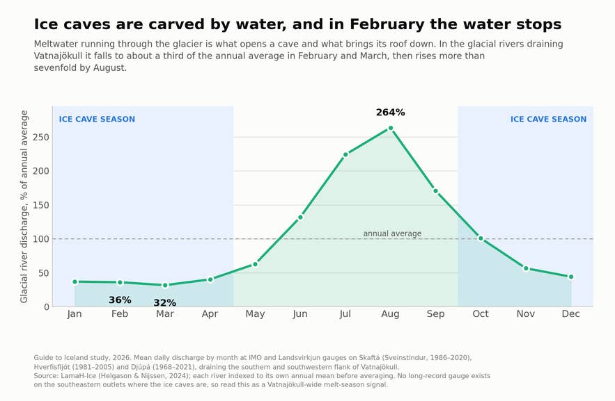 Line chart of glacial river discharge through the year as a percentage of the annual average: about 36 percent in February and 32 percent in March, rising to 264 percent in August