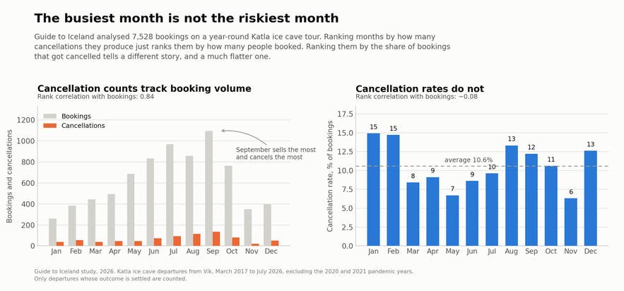 Two panels showing that monthly cancellation counts on the Katla ice cave tour track booking volume with a rank correlation of 0.84, while cancellation rates are far flatter with a rank correlation of minus 0.08