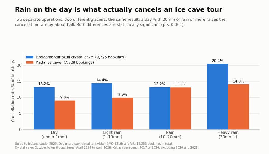Grouped bar chart showing cancellation rates rising with departure-day rainfall on two separate ice cave operations: 20.4 percent versus 13.2 percent on the crystal cave and 14.0 percent versus 9.0 percent at Katla
