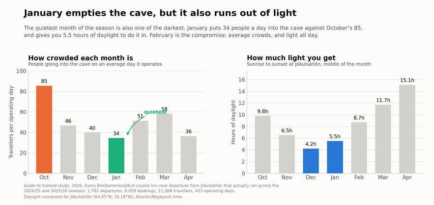 Two bar charts comparing the ice cave season: January is the least crowded month at 34 travellers per operating day against October at 85, but January has only 5.5 hours of daylight against February at 8.7