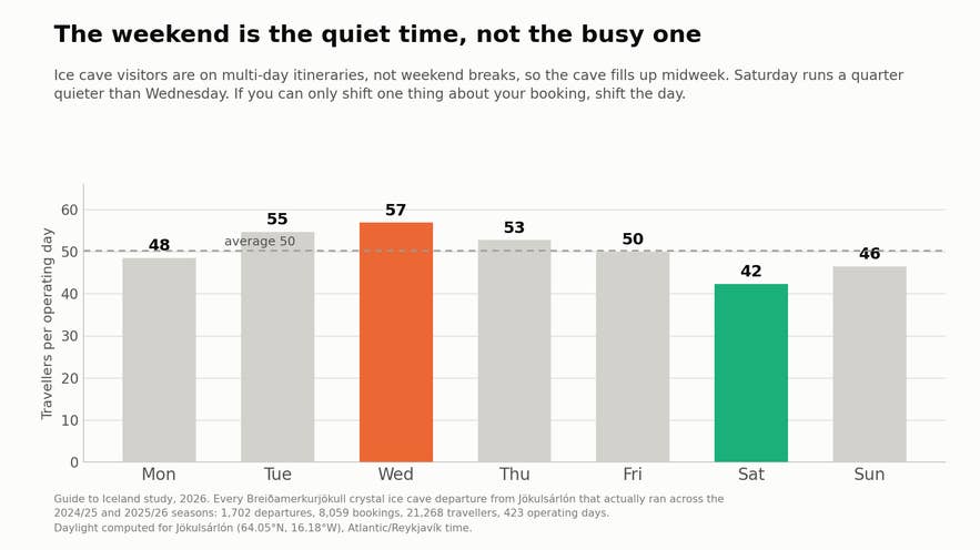 Bar chart of ice cave crowding by day of the week: Wednesday is busiest at 57 travellers per operating day and Saturday quietest at 42, a quarter fewer