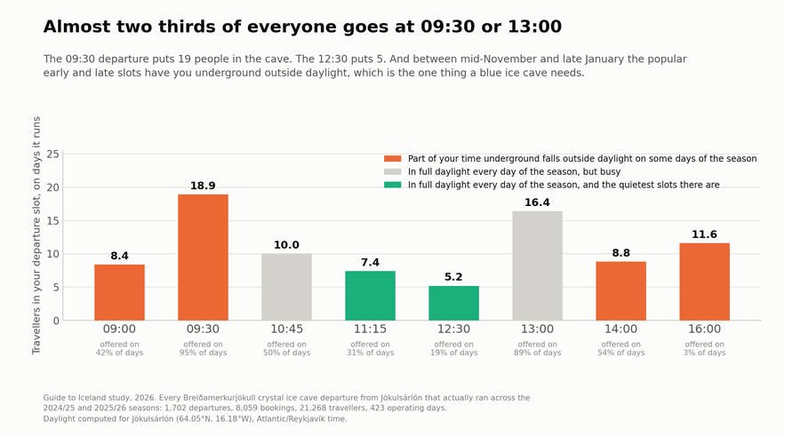 Bar chart of ice cave crowding by departure time: the 09:30 slot carries 19 travellers per day and 13:00 carries 16, while the 11:15 and 12:30 slots carry 7 and 5 and are in full daylight every day of the season