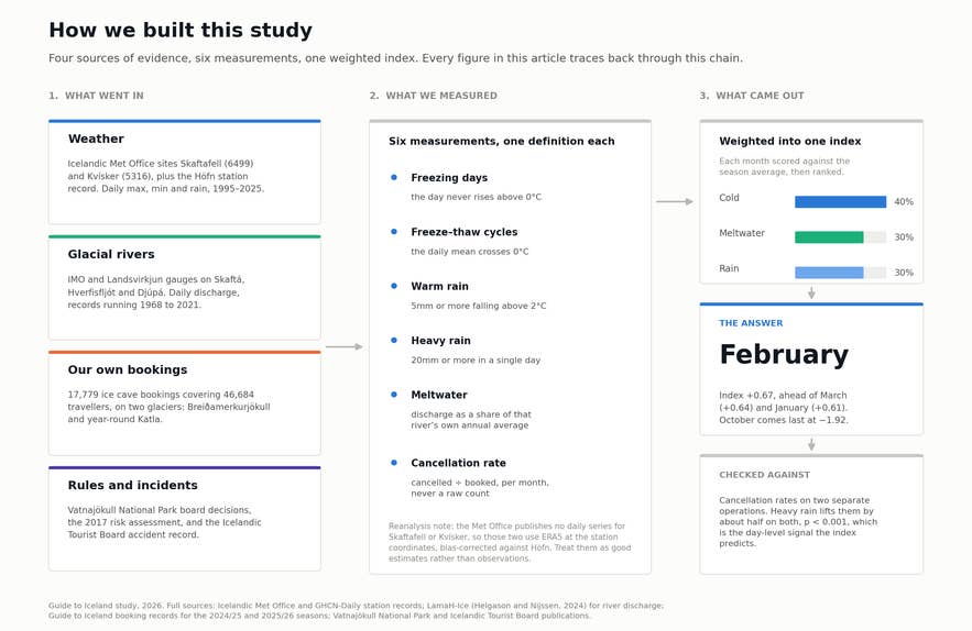 Infographic showing how the Guide to Iceland ice cave study was built: four sources of evidence, six measurements, and a weighted index of cold, meltwater and rain that puts February first at +0.67