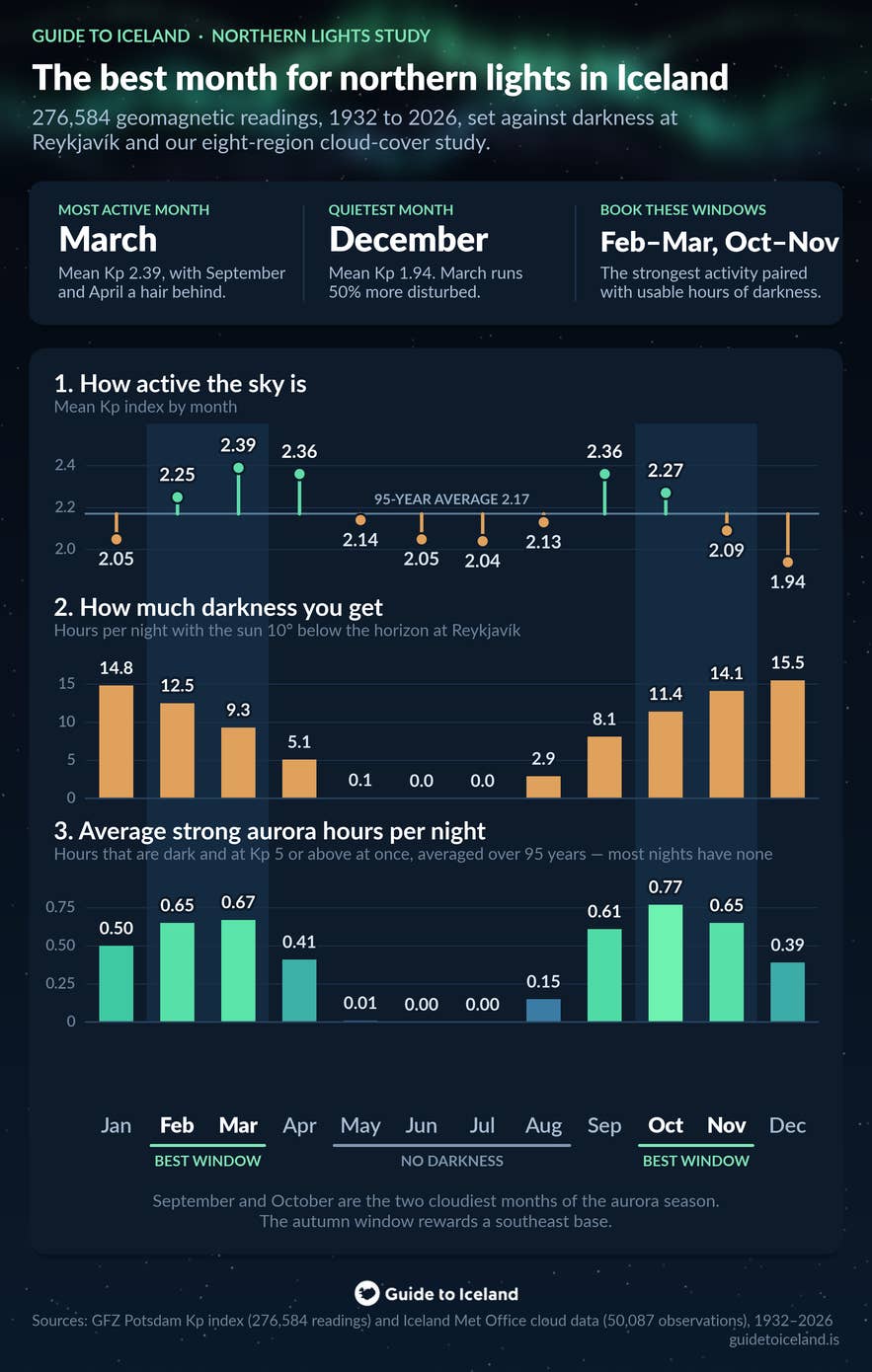 Infographic summarizing 95 years of Kp index data for Iceland: March peaks at Kp 2.39 and December is quietest at 1.94