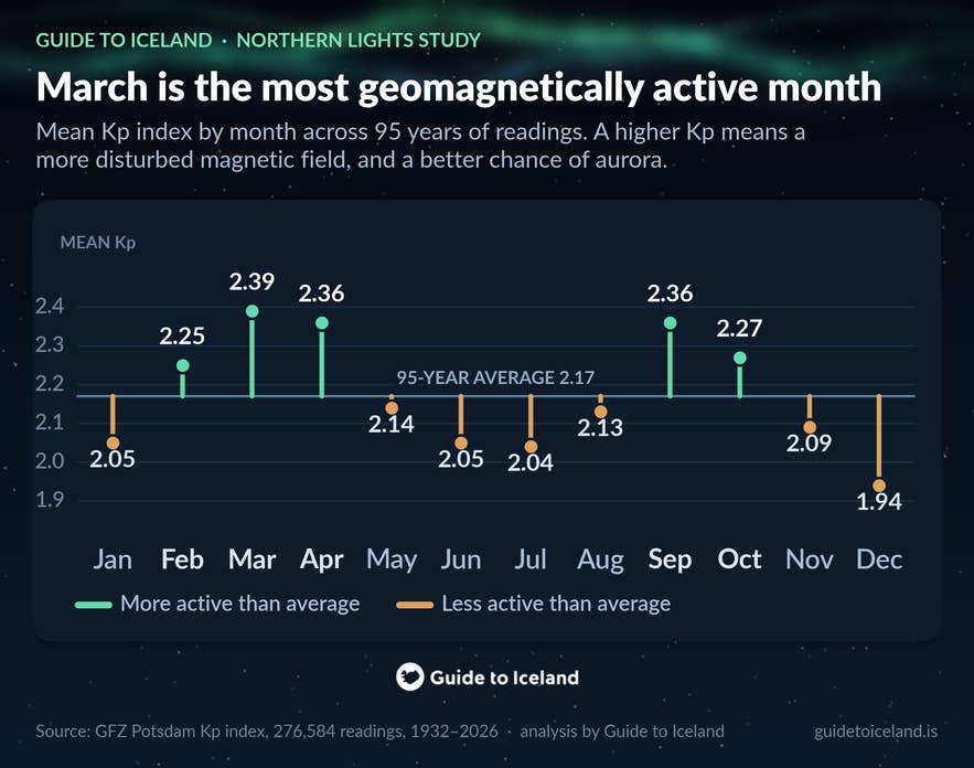 Infographic ranking all twelve months by mean Kp index, with March highest at 2.39 and December lowest at 1.94