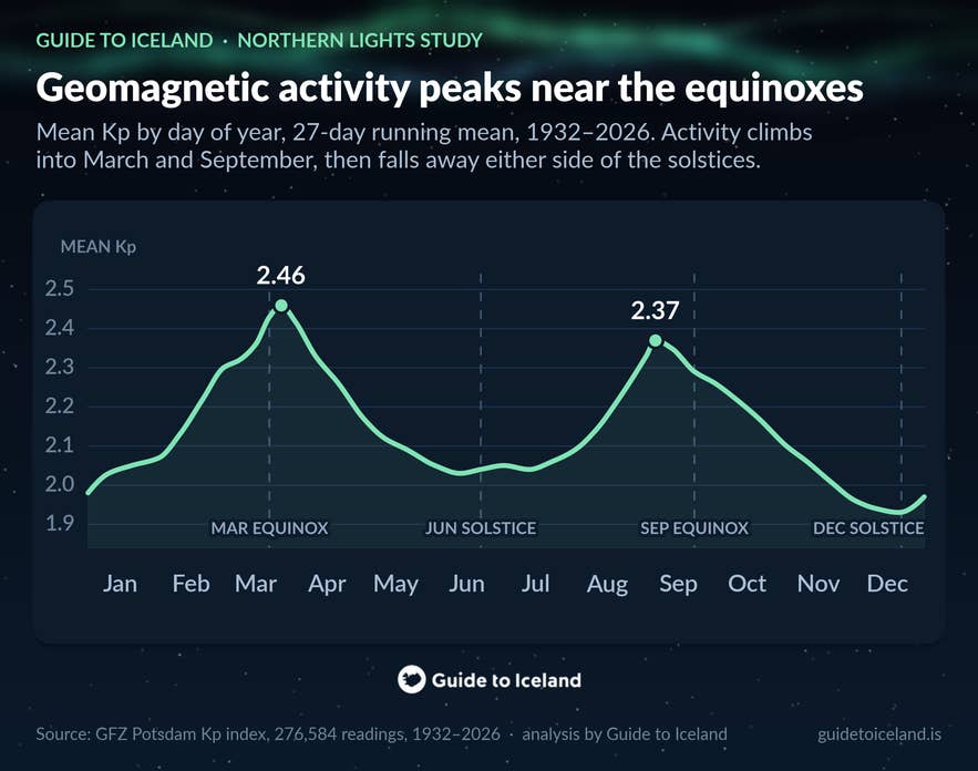 Infographic met de gemiddelde Kp-waarde per dag van het jaar, met twee pieken rond de equinoxen van maart en september.