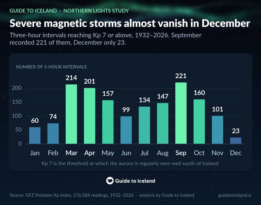 Infographic counting three-hour intervals at Kp 7 or above by month, September 221 and March 214 against December 23