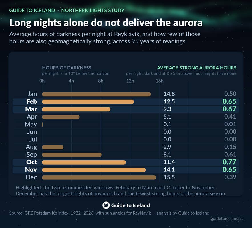Infographic comparing dark hours per night at Reykjavik with the share of those hours carrying elevated Kp, by month