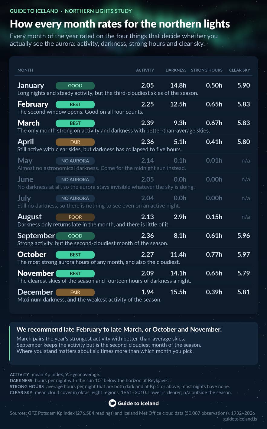Infografica che valuta ogni mese della stagione dell’aurora islandese in base all’attività Kp, alle ore di buio e alla copertura nuvolosa media