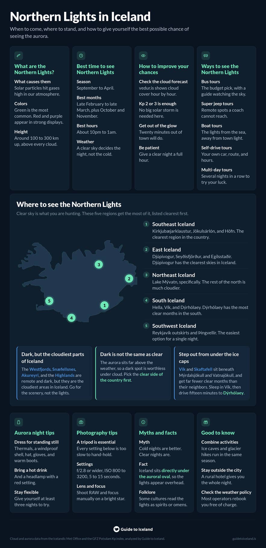 Infographic over het zien van het noorderlicht in IJsland, met de beste maanden, tijden en regio's met de helderste hemel