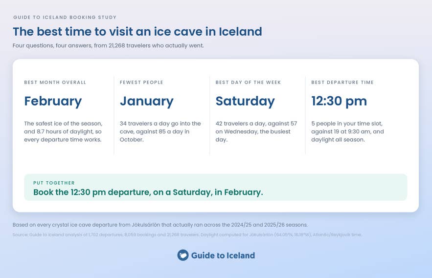 Guide to Iceland infographic summarizing the best time to visit an ice cave in Iceland: February is the best month, January has the fewest people, Saturday is the best day, and 12:30 PM is the best departure time.
