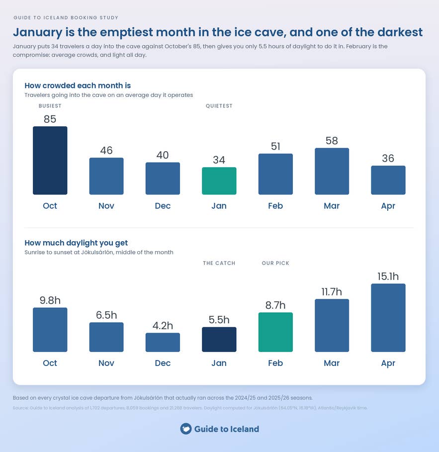 Infographic showing ice cave crowds and daylight by month, with January quietest at 34 travelers a day but darkest.