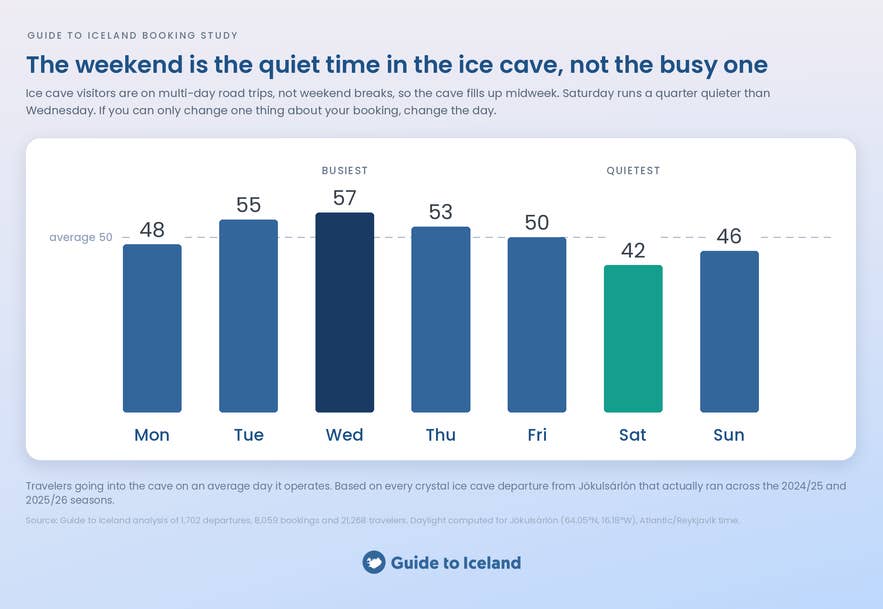 Infographic showing ice cave crowds by weekday, with Wednesday busiest at 57 travelers a day and Saturday quietest at 42.