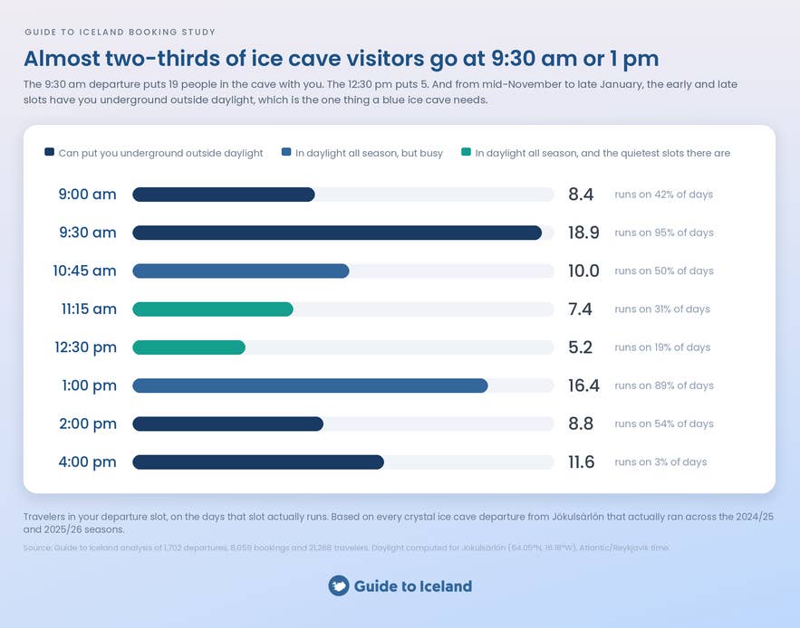 Infographic showing ice cave crowds by departure time, with 9:30 AM carrying 19 travelers a day and 12:30 PM carrying 5.